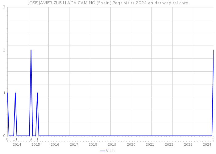 JOSE JAVIER ZUBILLAGA CAMINO (Spain) Page visits 2024 