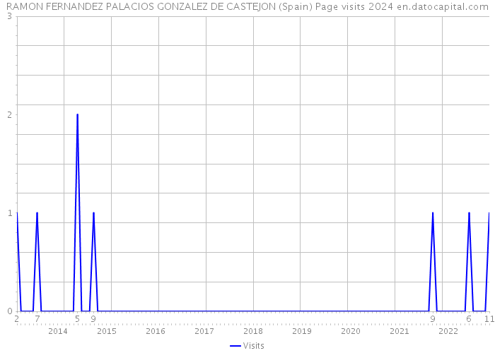 RAMON FERNANDEZ PALACIOS GONZALEZ DE CASTEJON (Spain) Page visits 2024 