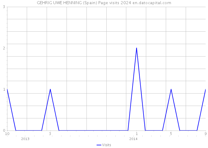 GEHRIG UWE HENNING (Spain) Page visits 2024 