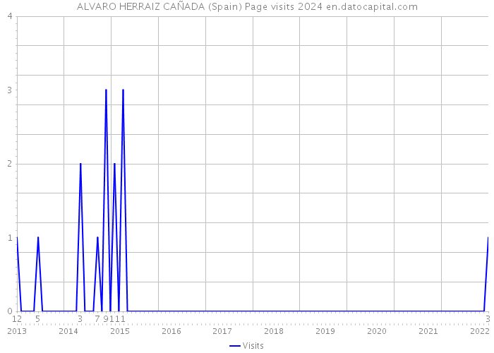 ALVARO HERRAIZ CAÑADA (Spain) Page visits 2024 