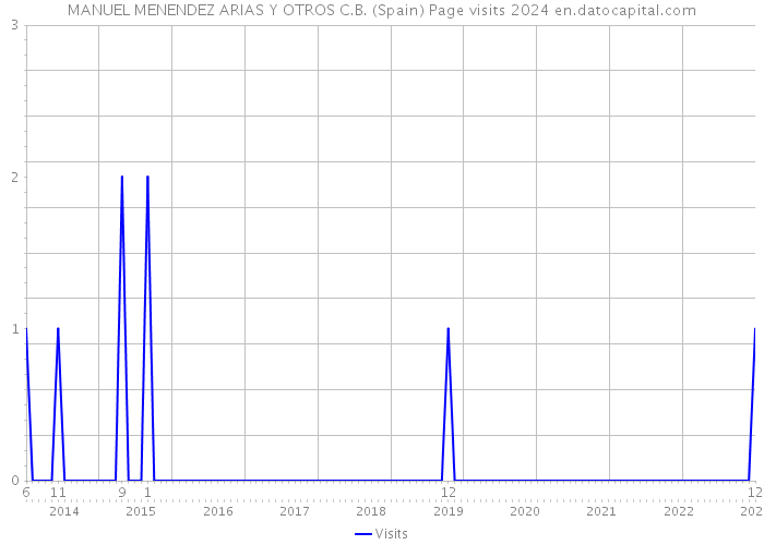 MANUEL MENENDEZ ARIAS Y OTROS C.B. (Spain) Page visits 2024 