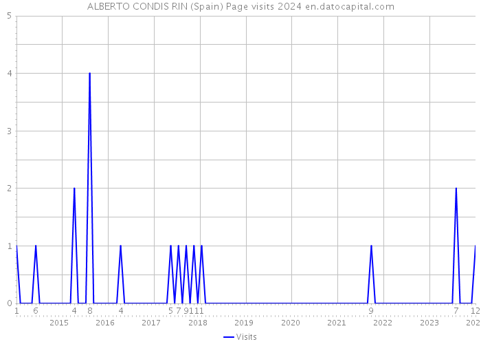 ALBERTO CONDIS RIN (Spain) Page visits 2024 