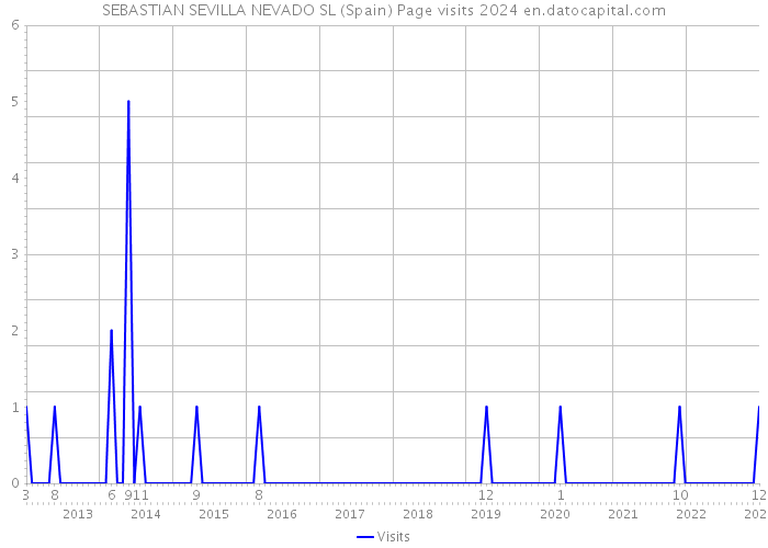 SEBASTIAN SEVILLA NEVADO SL (Spain) Page visits 2024 