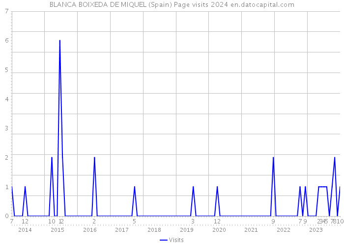 BLANCA BOIXEDA DE MIQUEL (Spain) Page visits 2024 