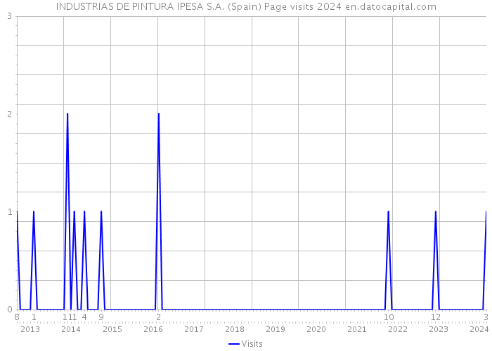 INDUSTRIAS DE PINTURA IPESA S.A. (Spain) Page visits 2024 
