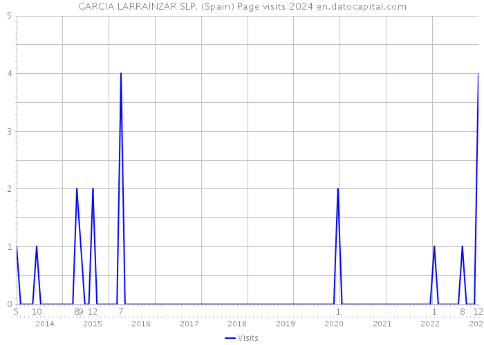 GARCIA LARRAINZAR SLP. (Spain) Page visits 2024 
