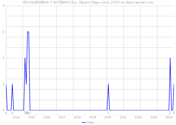ISIS INGENIERIA Y SISTEMAS SLL. (Spain) Page visits 2024 