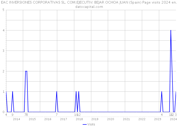 EAC INVERSIONES CORPORATIVAS SL. COM.EJECUTIV: BEJAR OCHOA JUAN (Spain) Page visits 2024 