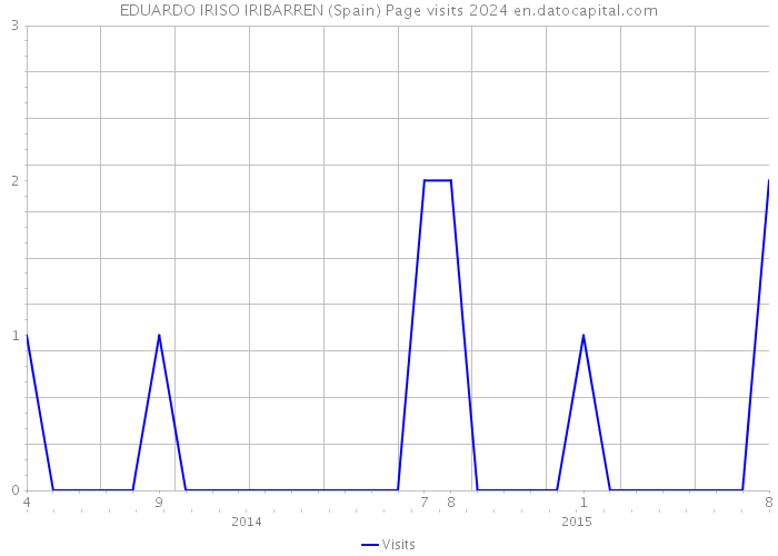 EDUARDO IRISO IRIBARREN (Spain) Page visits 2024 