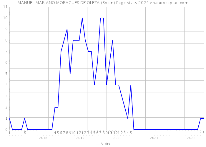 MANUEL MARIANO MORAGUES DE OLEZA (Spain) Page visits 2024 