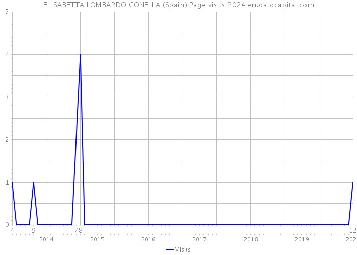 ELISABETTA LOMBARDO GONELLA (Spain) Page visits 2024 