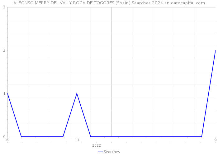 ALFONSO MERRY DEL VAL Y ROCA DE TOGORES (Spain) Searches 2024 