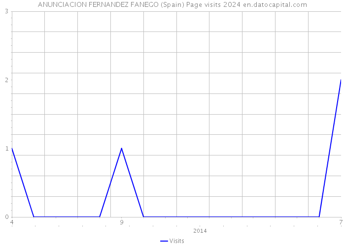 ANUNCIACION FERNANDEZ FANEGO (Spain) Page visits 2024 