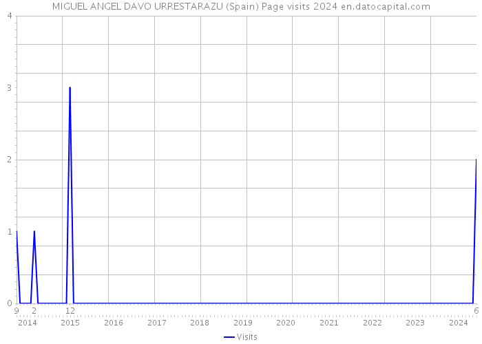 MIGUEL ANGEL DAVO URRESTARAZU (Spain) Page visits 2024 