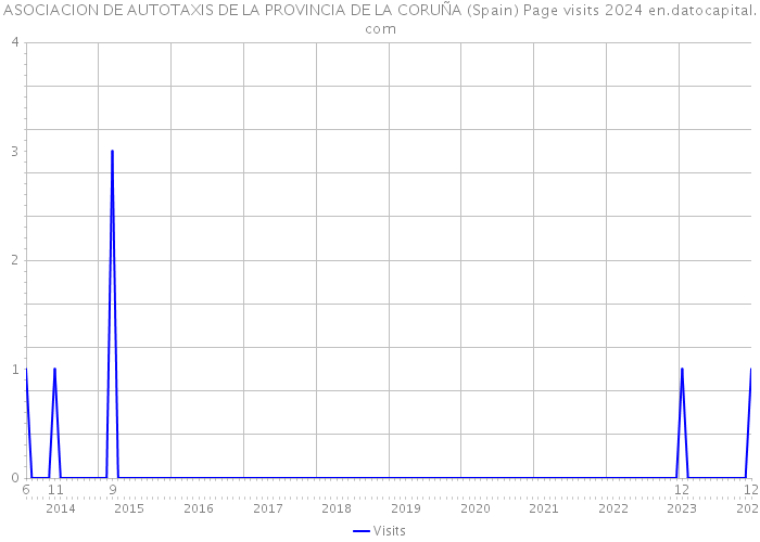 ASOCIACION DE AUTOTAXIS DE LA PROVINCIA DE LA CORUÑA (Spain) Page visits 2024 