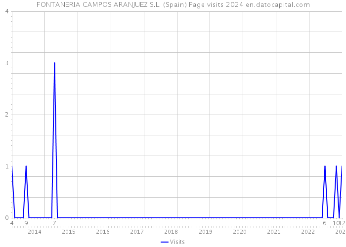 FONTANERIA CAMPOS ARANJUEZ S.L. (Spain) Page visits 2024 