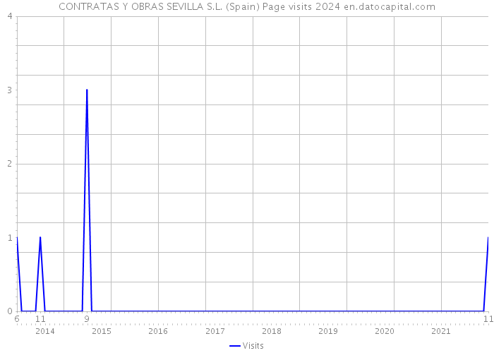 CONTRATAS Y OBRAS SEVILLA S.L. (Spain) Page visits 2024 