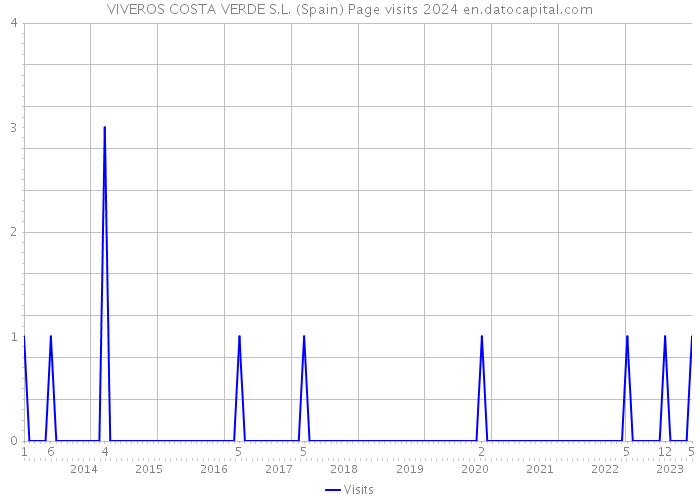 VIVEROS COSTA VERDE S.L. (Spain) Page visits 2024 