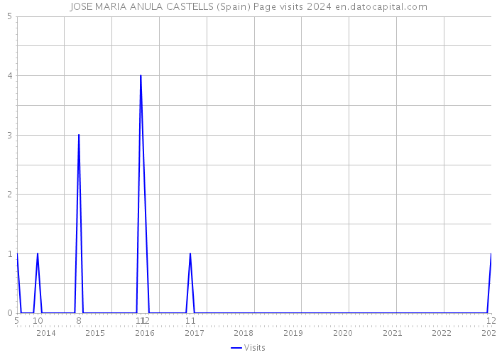 JOSE MARIA ANULA CASTELLS (Spain) Page visits 2024 