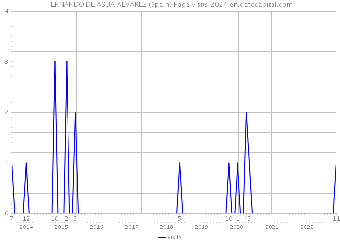 FERNANDO DE ASUA ALVAREZ (Spain) Page visits 2024 