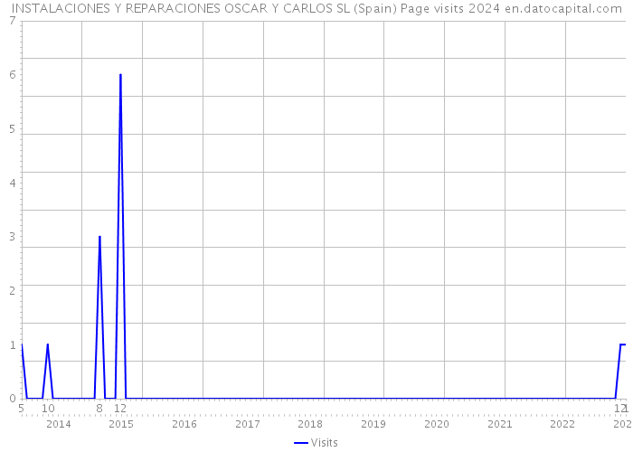 INSTALACIONES Y REPARACIONES OSCAR Y CARLOS SL (Spain) Page visits 2024 