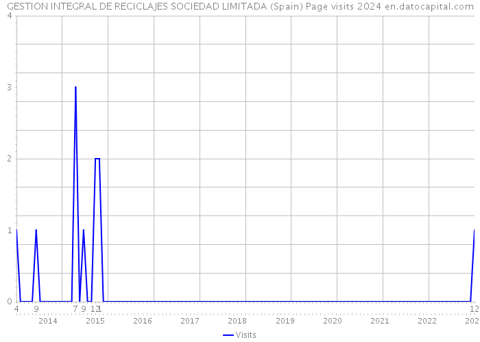 GESTION INTEGRAL DE RECICLAJES SOCIEDAD LIMITADA (Spain) Page visits 2024 