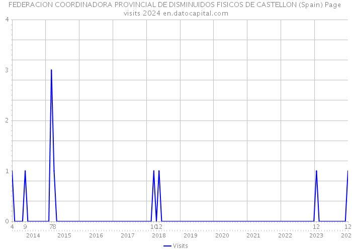 FEDERACION COORDINADORA PROVINCIAL DE DISMINUIDOS FISICOS DE CASTELLON (Spain) Page visits 2024 