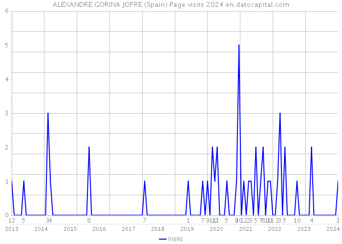 ALEXANDRE GORINA JOFRE (Spain) Page visits 2024 