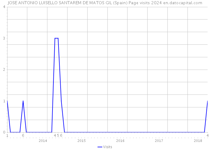 JOSE ANTONIO LUISELLO SANTAREM DE MATOS GIL (Spain) Page visits 2024 