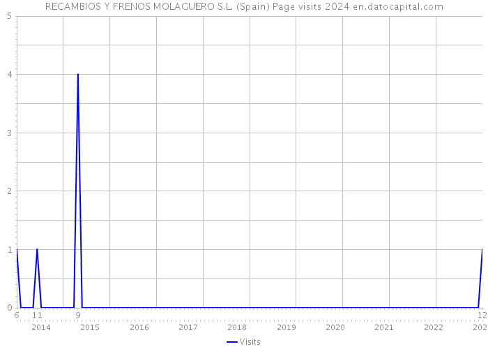 RECAMBIOS Y FRENOS MOLAGUERO S.L. (Spain) Page visits 2024 