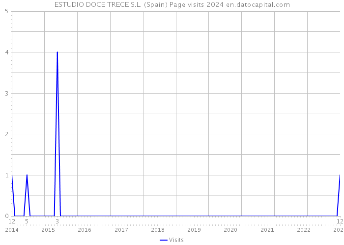 ESTUDIO DOCE TRECE S.L. (Spain) Page visits 2024 
