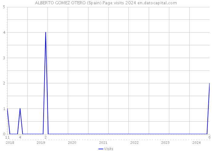 ALBERTO GOMEZ OTERO (Spain) Page visits 2024 