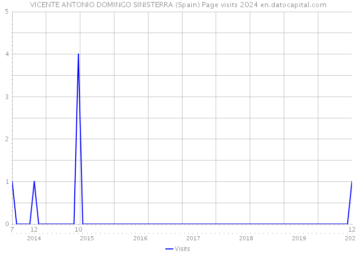 VICENTE ANTONIO DOMINGO SINISTERRA (Spain) Page visits 2024 