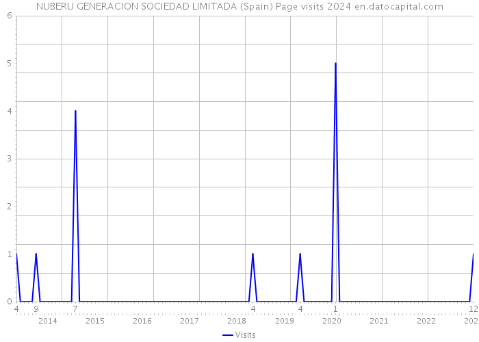 NUBERU GENERACION SOCIEDAD LIMITADA (Spain) Page visits 2024 