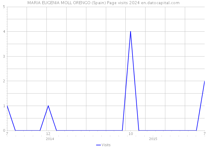 MARIA EUGENIA MOLL ORENGO (Spain) Page visits 2024 