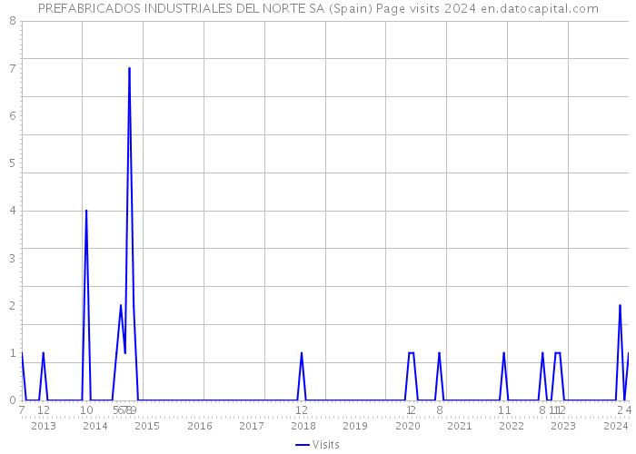 PREFABRICADOS INDUSTRIALES DEL NORTE SA (Spain) Page visits 2024 