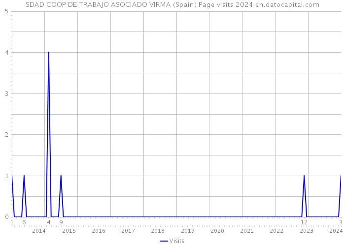 SDAD COOP DE TRABAJO ASOCIADO VIRMA (Spain) Page visits 2024 
