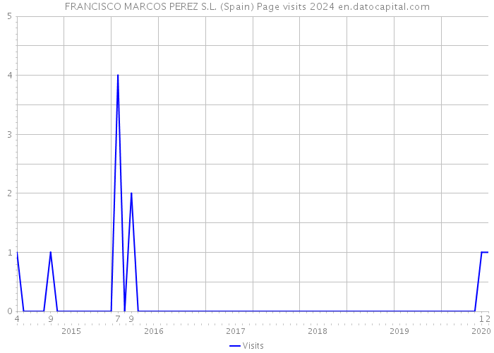 FRANCISCO MARCOS PEREZ S.L. (Spain) Page visits 2024 