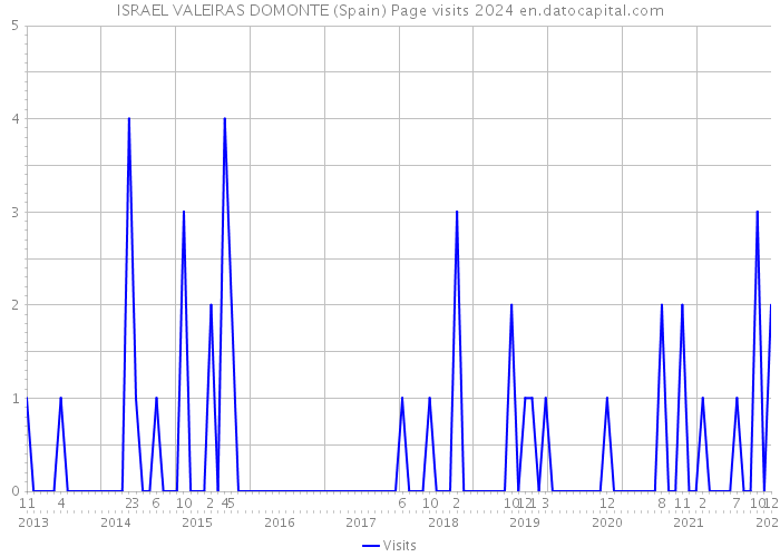 ISRAEL VALEIRAS DOMONTE (Spain) Page visits 2024 
