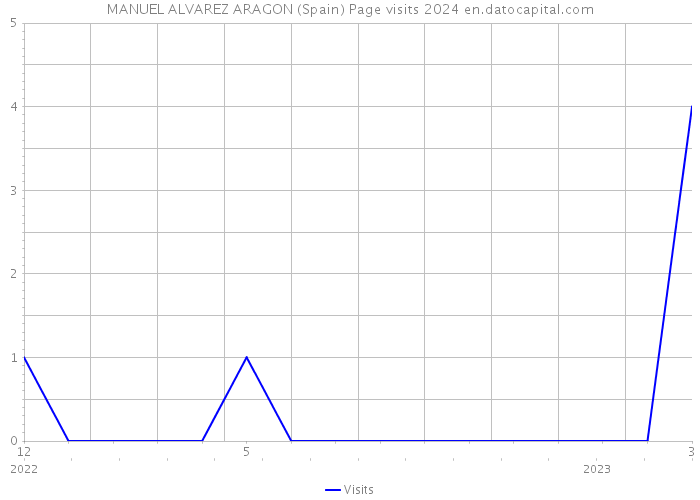 MANUEL ALVAREZ ARAGON (Spain) Page visits 2024 
