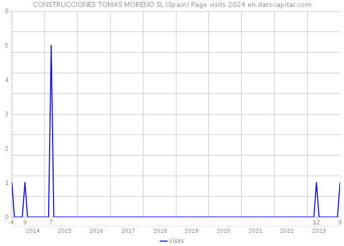 CONSTRUCCIONES TOMAS MORENO SL (Spain) Page visits 2024 