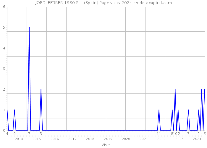 JORDI FERRER 1960 S.L. (Spain) Page visits 2024 