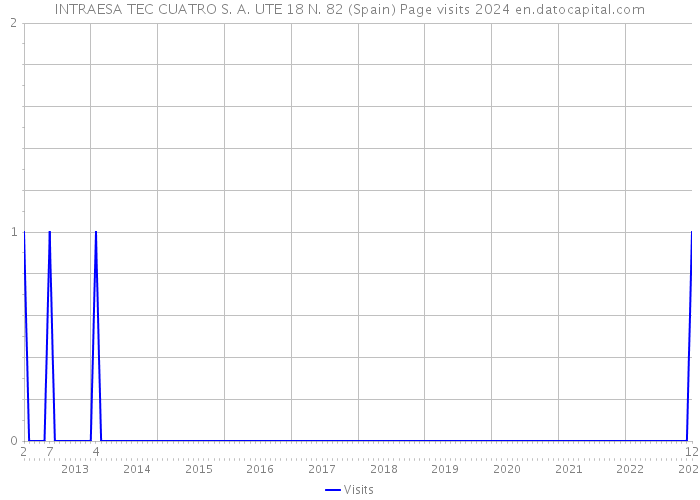 INTRAESA TEC CUATRO S. A. UTE 18 N. 82 (Spain) Page visits 2024 