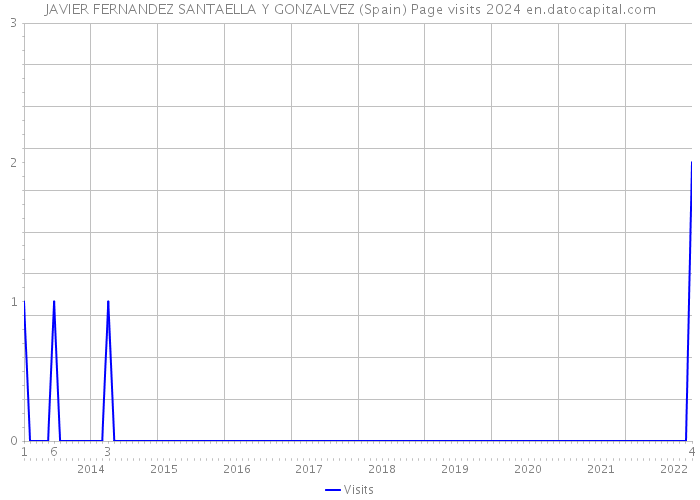 JAVIER FERNANDEZ SANTAELLA Y GONZALVEZ (Spain) Page visits 2024 