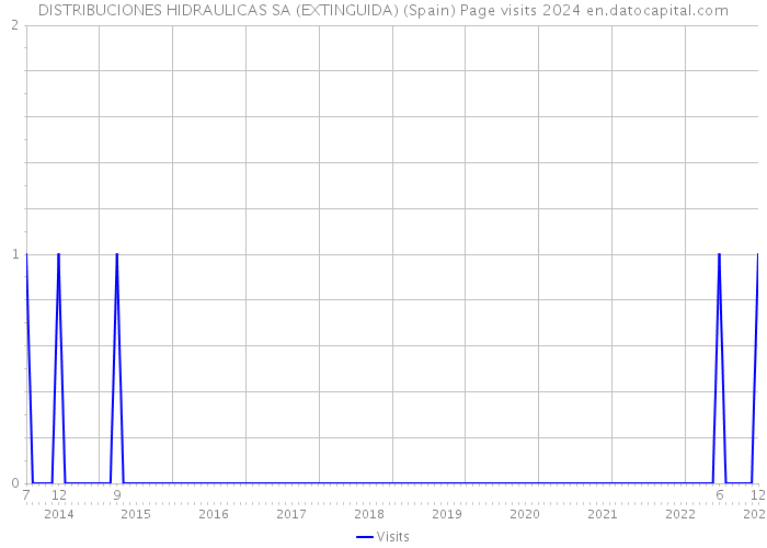 DISTRIBUCIONES HIDRAULICAS SA (EXTINGUIDA) (Spain) Page visits 2024 