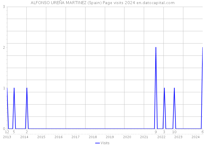 ALFONSO UREÑA MARTINEZ (Spain) Page visits 2024 