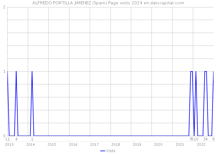 ALFREDO PORTILLA JIMENEZ (Spain) Page visits 2024 