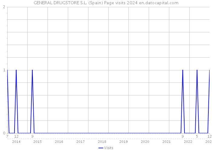 GENERAL DRUGSTORE S.L. (Spain) Page visits 2024 
