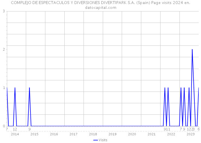 COMPLEJO DE ESPECTACULOS Y DIVERSIONES DIVERTIPARK S.A. (Spain) Page visits 2024 