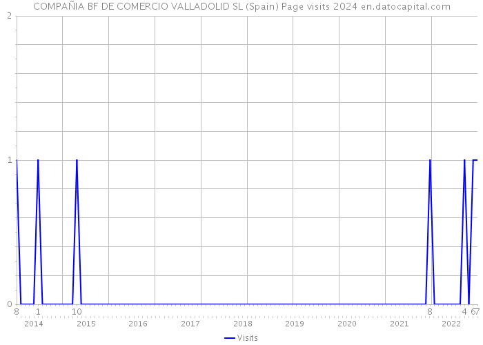 COMPAÑIA BF DE COMERCIO VALLADOLID SL (Spain) Page visits 2024 